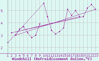 Courbe du refroidissement olien pour Trieste
