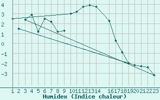 Courbe de l'humidex pour Sint Katelijne-waver (Be)