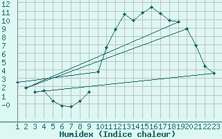 Courbe de l'humidex pour Rethel (08)