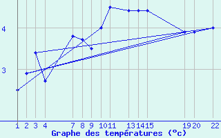Courbe de tempratures pour Belfort (90)