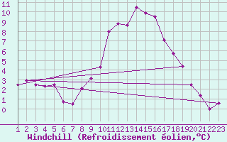 Courbe du refroidissement olien pour Melle (Be)