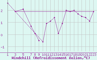 Courbe du refroidissement olien pour Dourbes (Be)