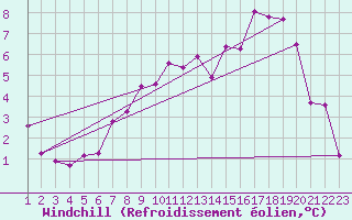 Courbe du refroidissement olien pour Leuchars