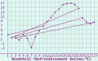 Courbe du refroidissement olien pour Somosierra