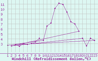 Courbe du refroidissement olien pour Dourbes (Be)