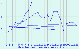 Courbe de tempratures pour Grau Roig (And)