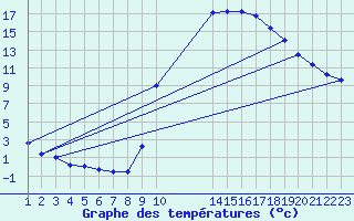 Courbe de tempratures pour Recoules de Fumas (48)