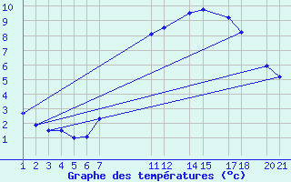 Courbe de tempratures pour Sint Katelijne-waver (Be)