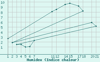 Courbe de l'humidex pour Sint Katelijne-waver (Be)