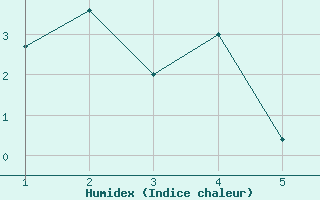 Courbe de l'humidex pour Bethlehem Airport