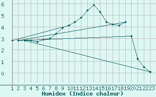 Courbe de l'humidex pour Envalira (And)