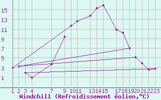 Courbe du refroidissement olien pour Murska Sobota