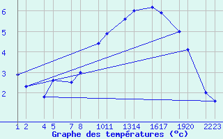 Courbe de tempratures pour Vatnalei