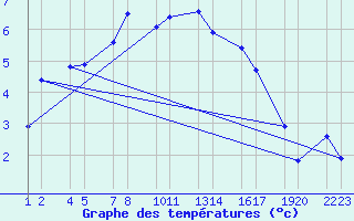 Courbe de tempratures pour Mruvellir