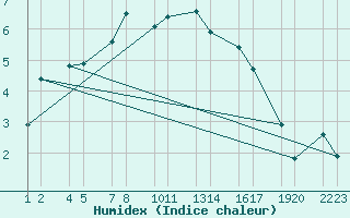 Courbe de l'humidex pour Mruvellir