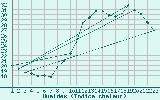 Courbe de l'humidex pour Rethel (08)