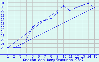 Courbe de tempratures pour Mardin