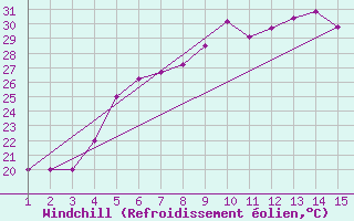 Courbe du refroidissement olien pour Mardin