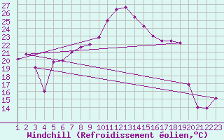 Courbe du refroidissement olien pour Siria