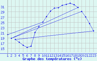 Courbe de tempratures pour Bures-sur-Yvette (91)
