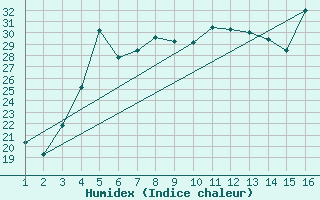 Courbe de l'humidex pour Mardin