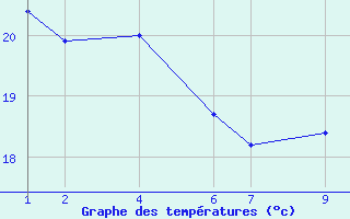 Courbe de tempratures pour le bateau BATEU07