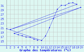 Courbe de tempratures pour Jatai