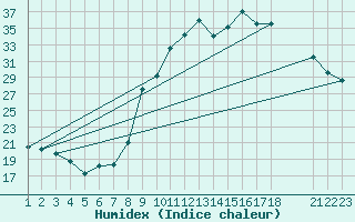 Courbe de l'humidex pour Saint-Haon (43)