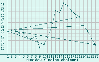 Courbe de l'humidex pour Rethel (08)