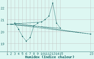 Courbe de l'humidex pour la bouée 62304