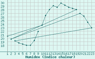 Courbe de l'humidex pour Gurande (44)