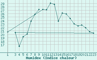 Courbe de l'humidex pour Zlatibor