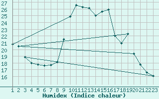 Courbe de l'humidex pour Saint-Haon (43)