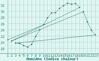 Courbe de l'humidex pour Bouligny (55)