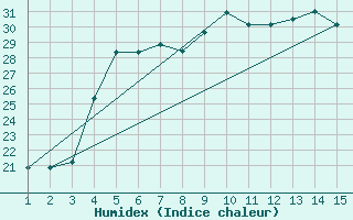 Courbe de l'humidex pour Mardin