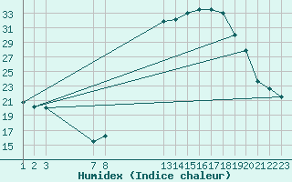 Courbe de l'humidex pour Saint-Haon (43)