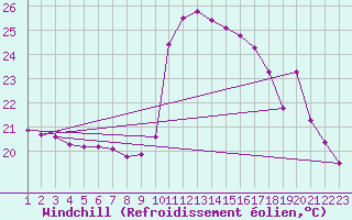 Courbe du refroidissement olien pour Potes / Torre del Infantado (Esp)