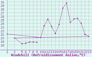Courbe du refroidissement olien pour Pointe de Chemoulin (44)