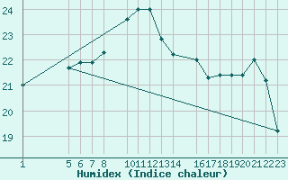 Courbe de l'humidex pour Slatteroy Fyr