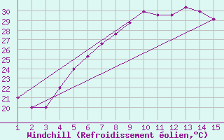 Courbe du refroidissement olien pour Mardin