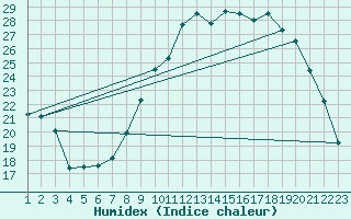 Courbe de l'humidex pour Grandfresnoy (60)