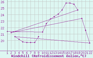 Courbe du refroidissement olien pour Jonzac (17)
