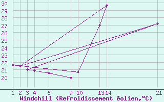 Courbe du refroidissement olien pour Governador Valadares