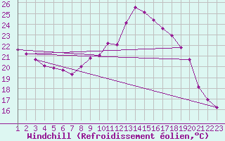 Courbe du refroidissement olien pour La Beaume (05)