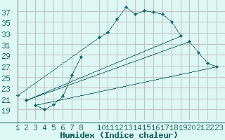 Courbe de l'humidex pour Berne Liebefeld (Sw)