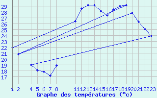 Courbe de tempratures pour Manlleu (Esp)