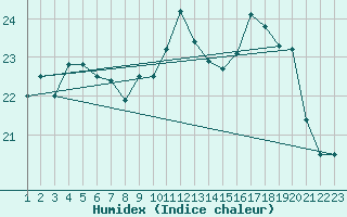 Courbe de l'humidex pour Colmar-Ouest (68)