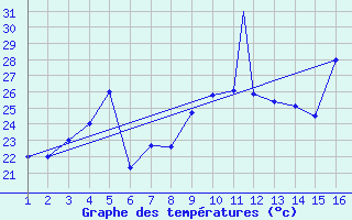 Courbe de tempratures pour Mardin