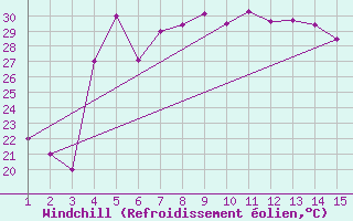 Courbe du refroidissement olien pour Mardin