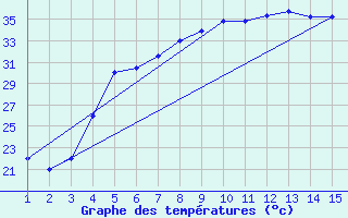 Courbe de tempratures pour Mardin